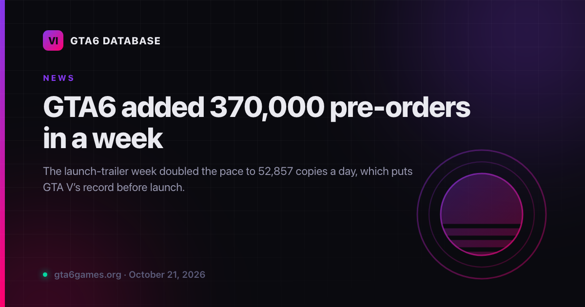 GTA6 added 370,000 pre-orders in a week