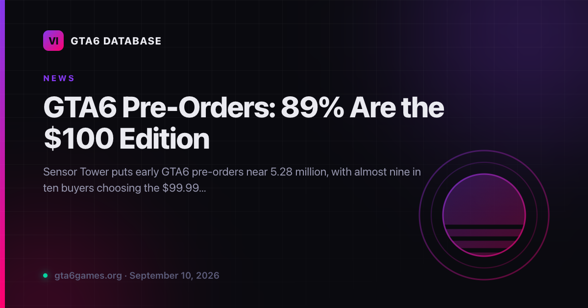 GTA6 Pre-Orders: 89% Are the $100 Edition